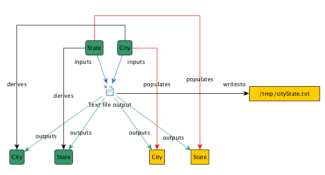 Text File Output Step Analyzer Diagram
