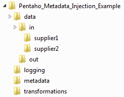 ETL Metadata Injection Step Example folder structure