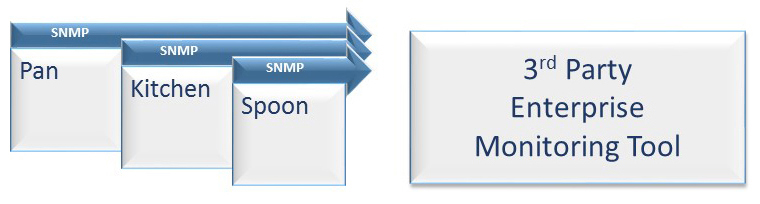 Diagram shows three SNMP events flowing directly into a third party enterprise monitoring tool
