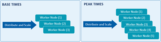 Worker Nodes base times and peak times diagram