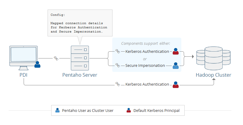 Screen shot of Pentaho Sever software.