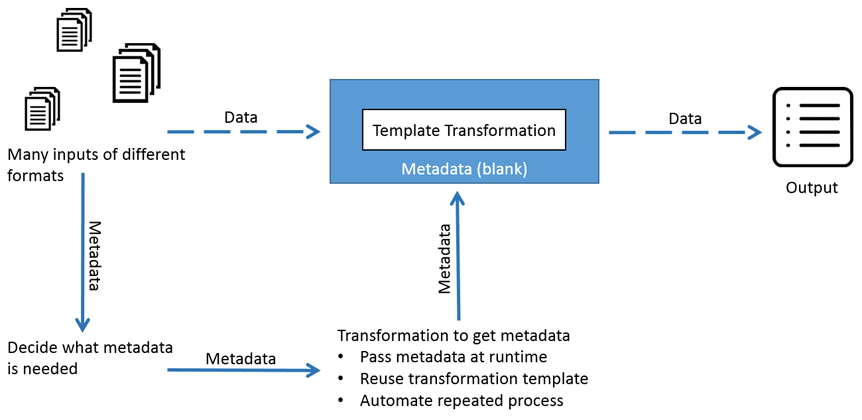 ETL Metadata Injection Process