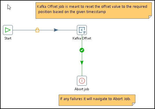 Kafka Offset example kafka_job_abort