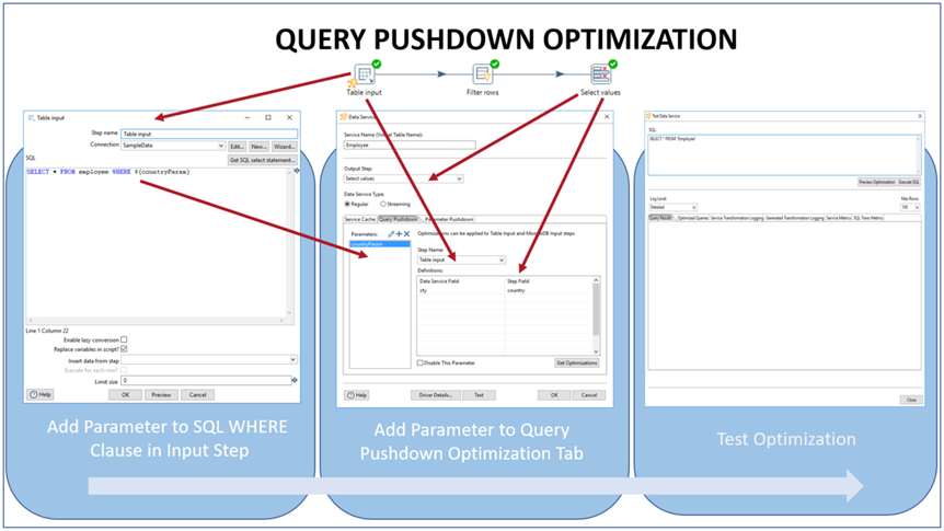 PDI Data Service Query Pushdown Optimization Workflow