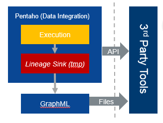 Data Lineage Integration with third-party tools