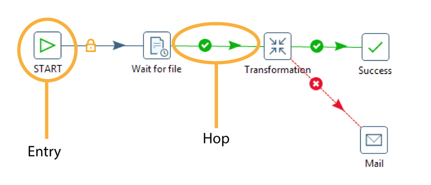 Job Entry and Hop Example
